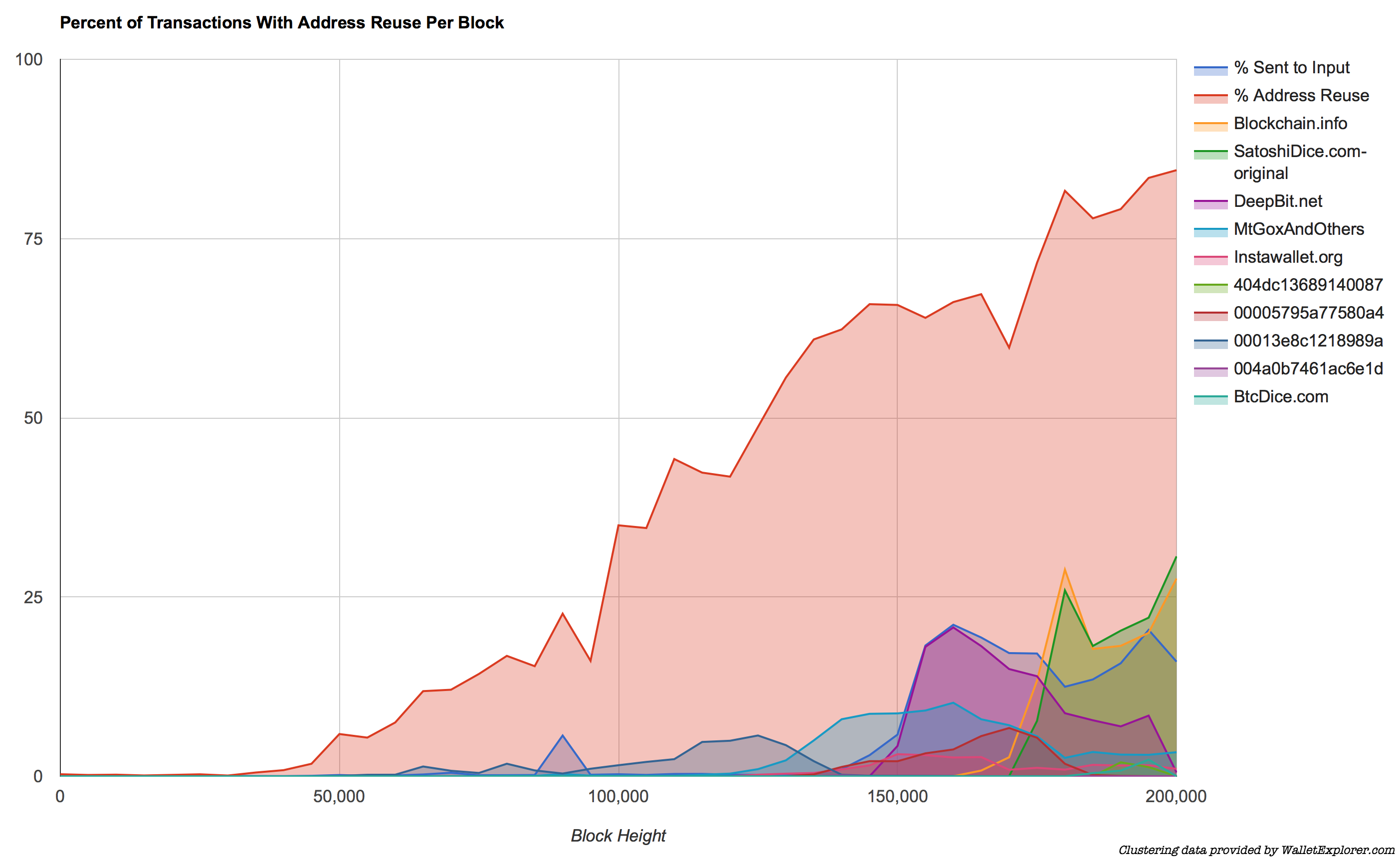 Rfc Tool For Tracking And Visualizing Bitcoin Address Reuse - 